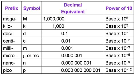 SI Prefixes List .